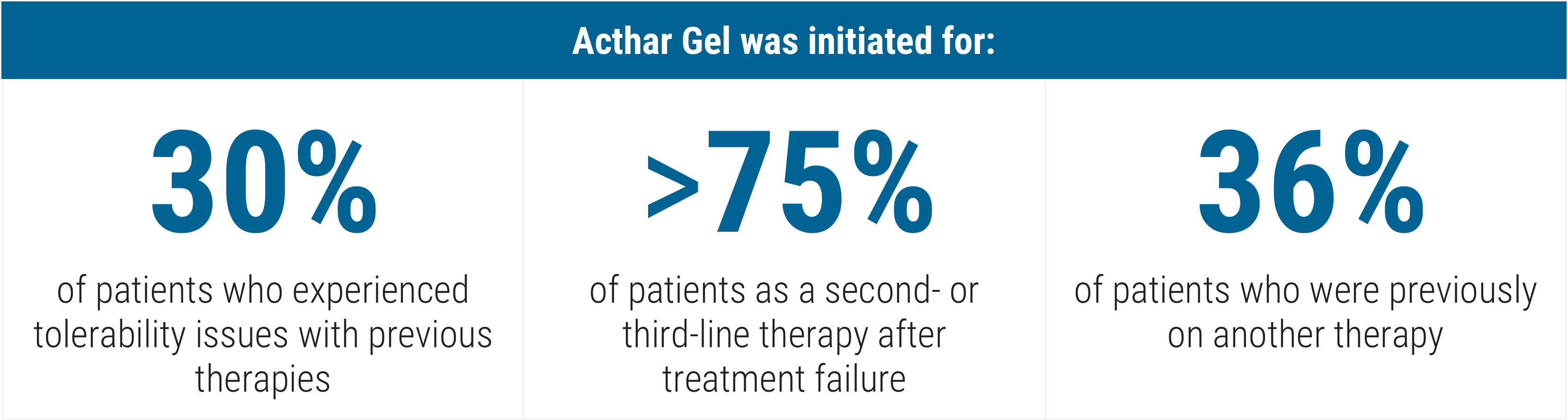 Percentage of patients initiated on Acthar Gel by expert panelists