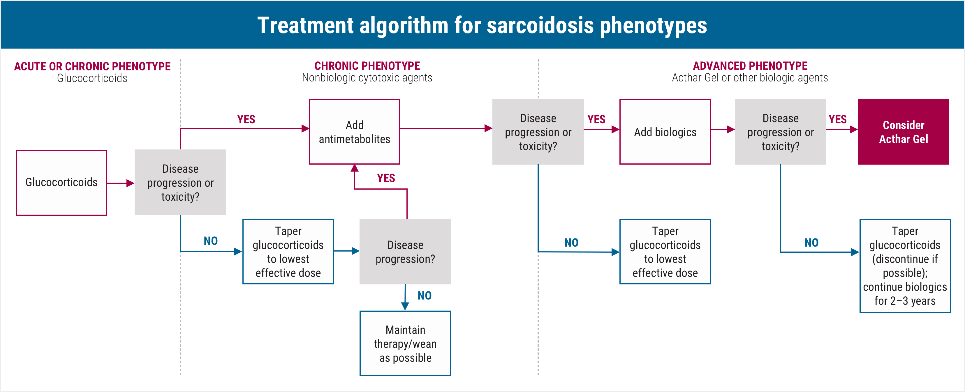 Acthar Gel expert panel consensus: sarcoidosis treatment algorithm