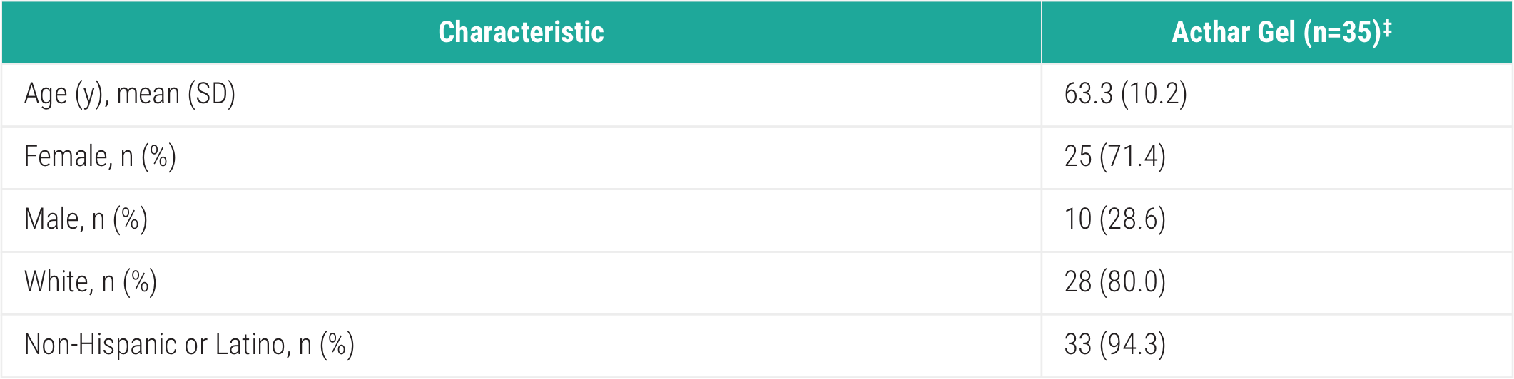 Acthar Gel Phase 4 severe non-infectious keratitis study results: visual
          analog scale symptom improvement