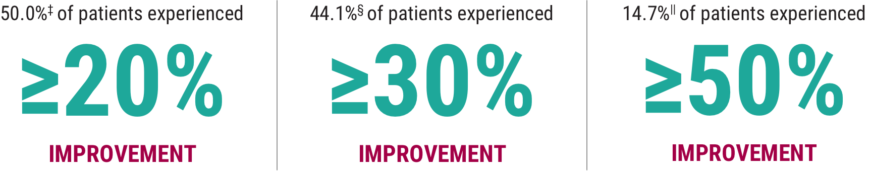 Acthar Gel Phase 4 severe non-infectious keratitis results: ≥20%, ≥30%,
                                                              and ≥50% improvement in the IDEEL-symptom bother score