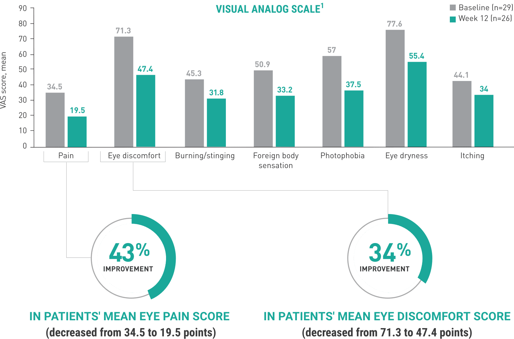 Acthar Gel Phase 4 severe non-infectious keratitis study results: visual
                                                              analog scale symptom improvement