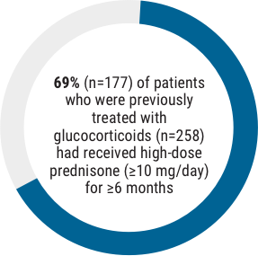 Acthar Gel sarcoidosis study results: concomitant treatment