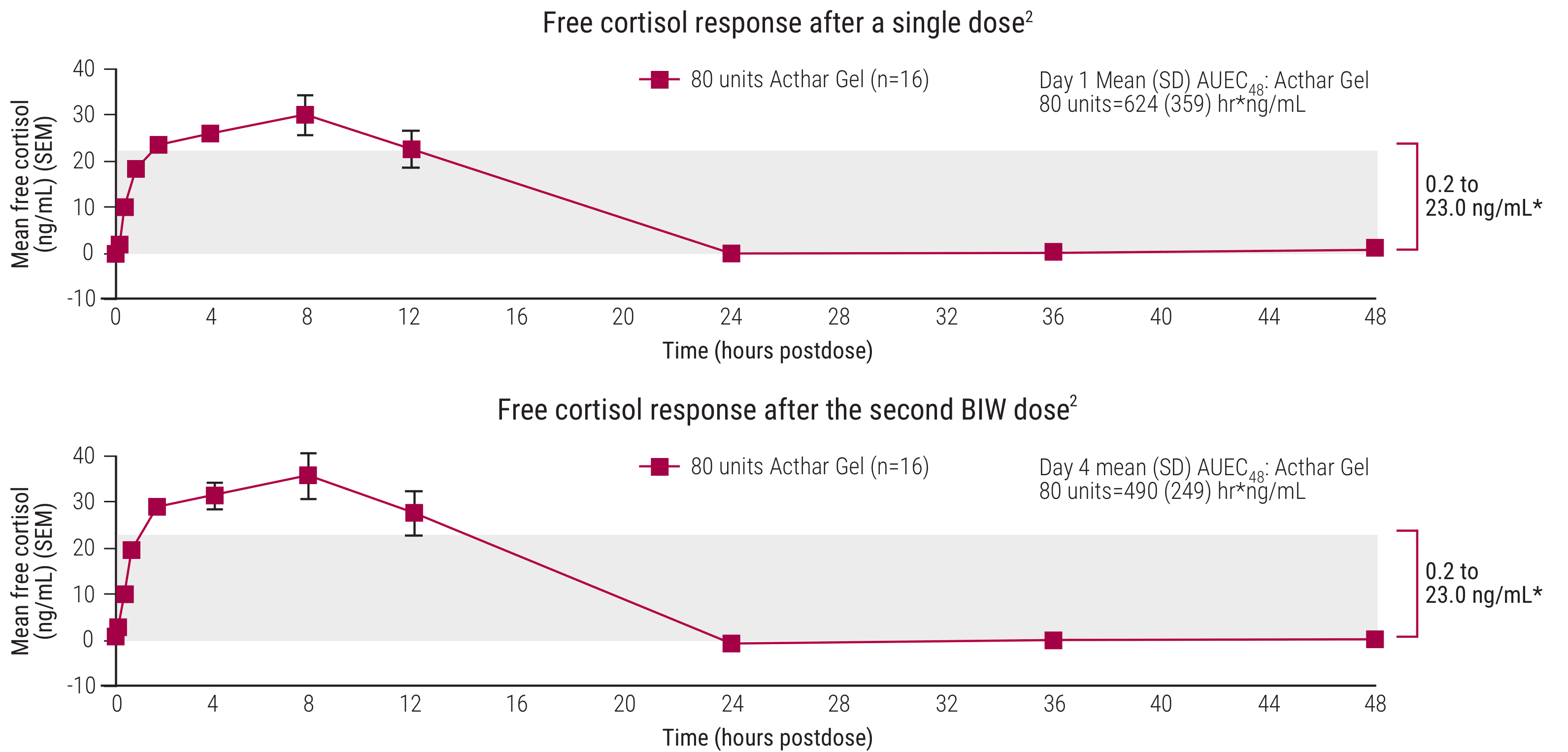 Acthar Gel: free cortisol response