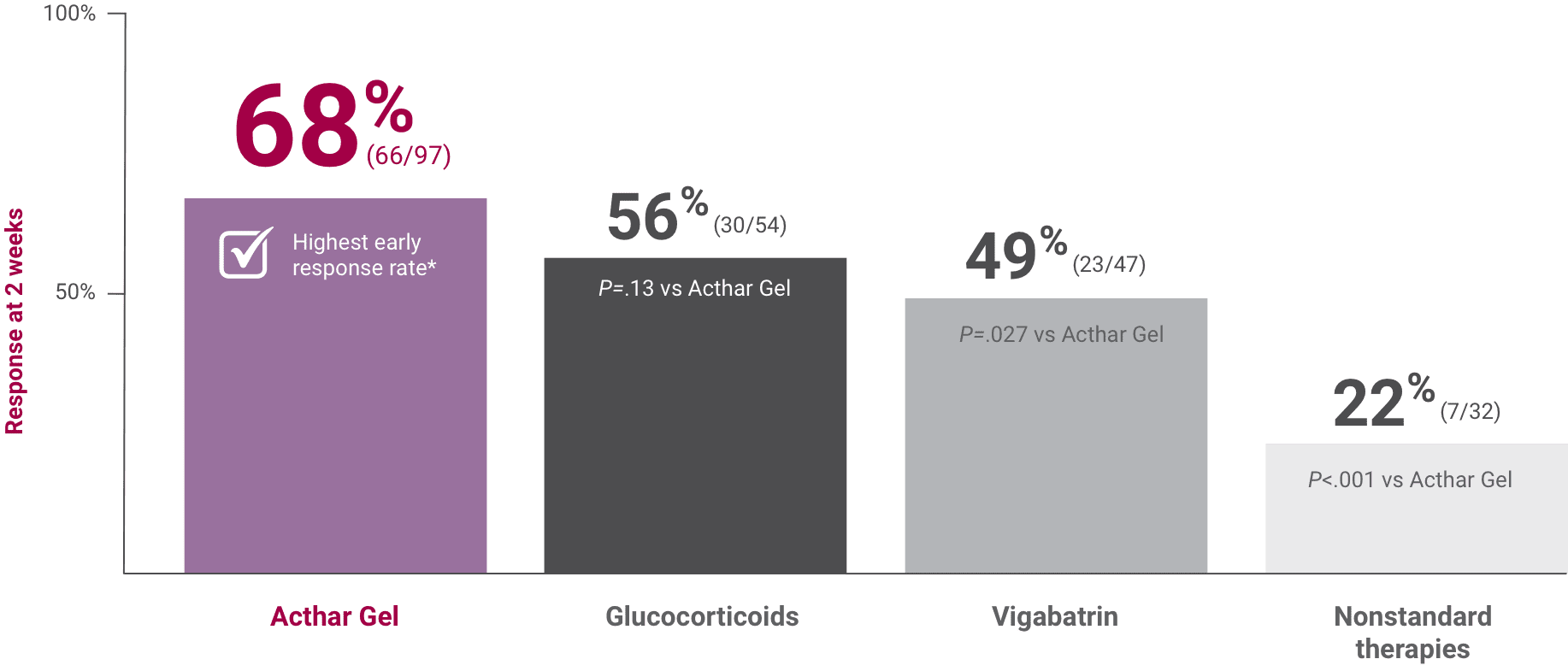 Acthar Gel infantile spasms study results: response by treatment at 2 weeks