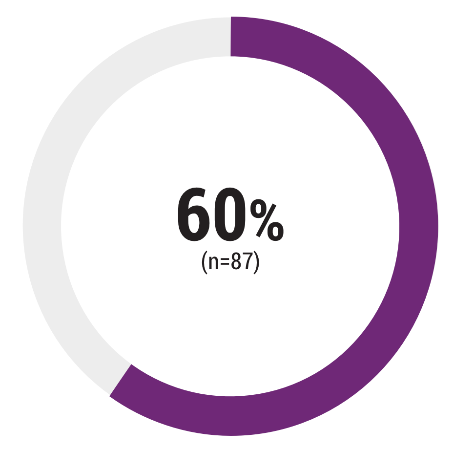 Acthar Gel multple sclerosis relapse study: concomitant medication