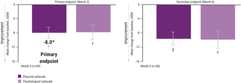 Acthar Gel multiple sclerosis relapse study results: mean change in MSIS29v1 scale