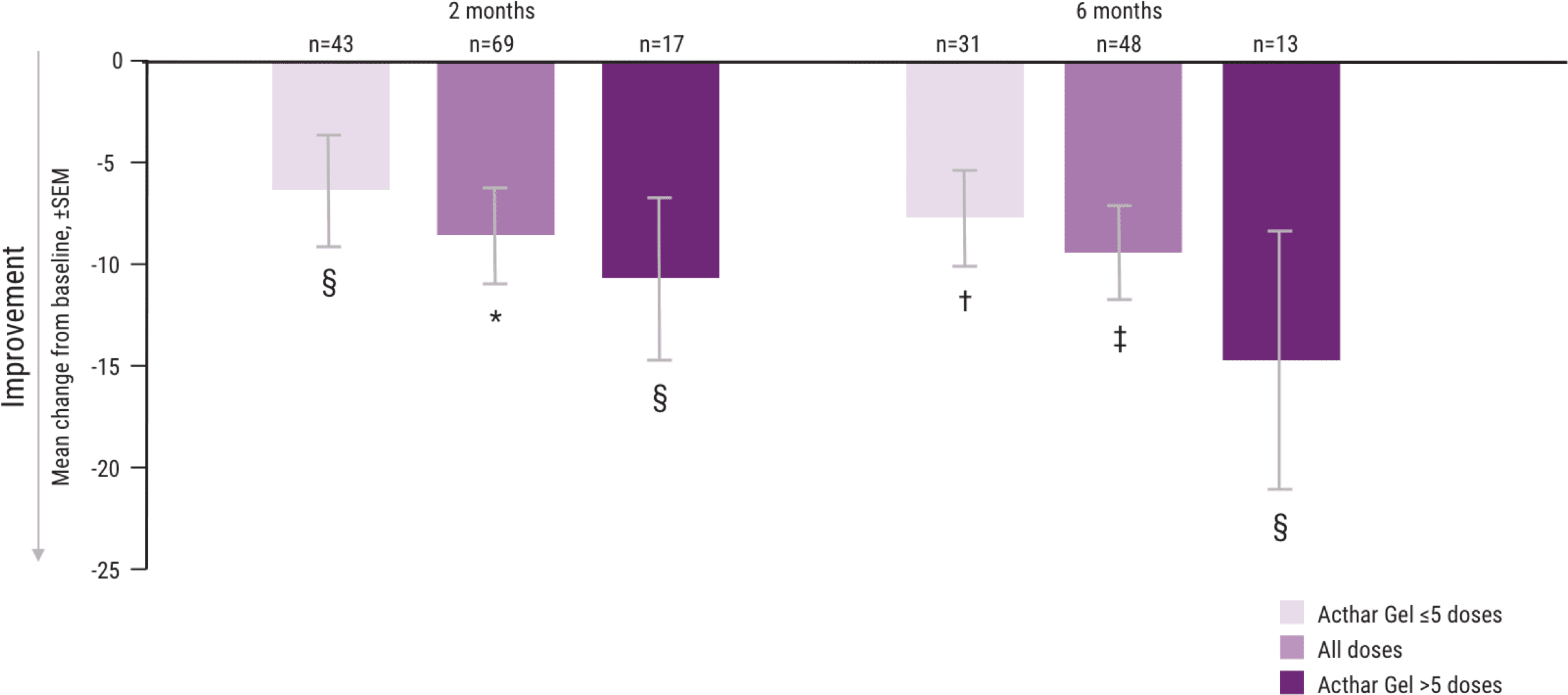 Acthar Gel multiple sclerosis relapse study results: MSIS-29v1 physical
              subscale score