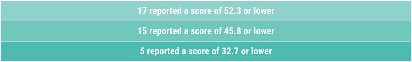 Mean improvements in the IDEEL-symptom bother out of 34 patients at 12 weeks