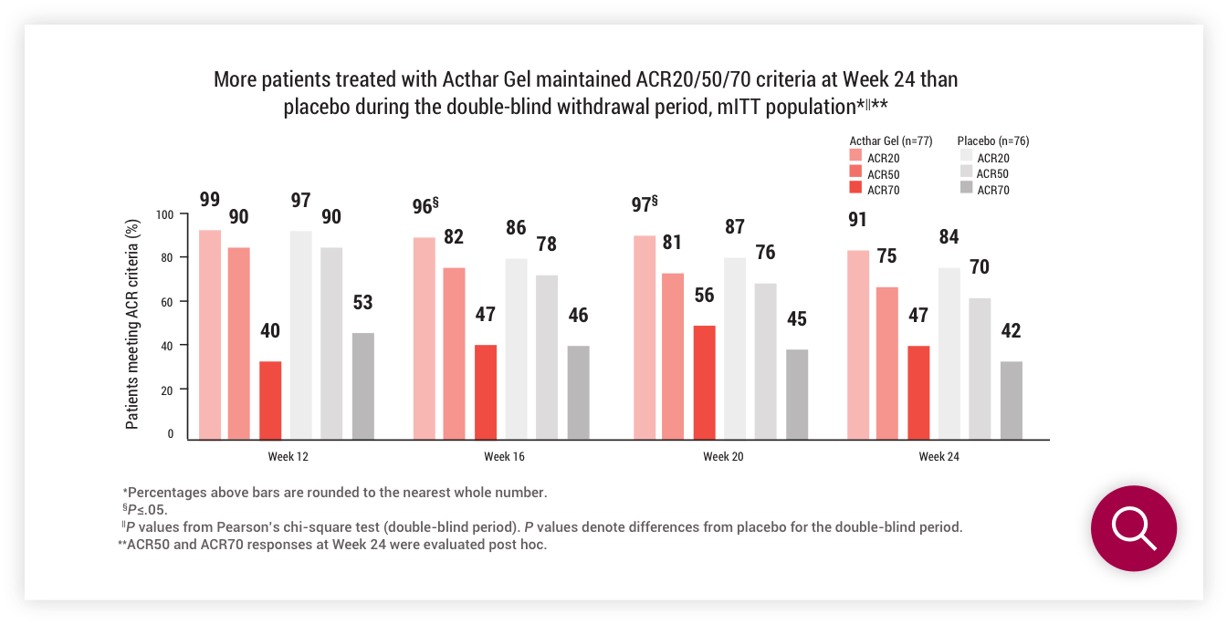 Acthar Gel RA study results: ACR20/50/70 response Acthar Gel vs placebo