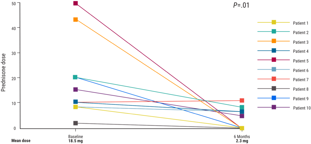 Acthar Gel DM/PM study results: prednisone dose