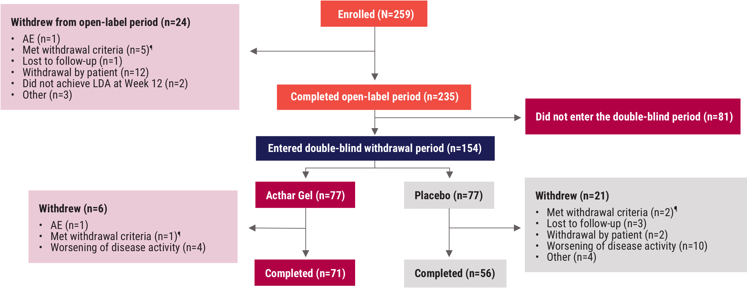 Acthar Gel: patient disposition in an RA Phase 4 study