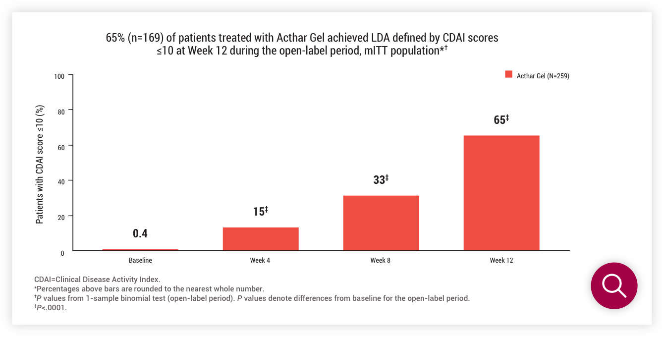 Acthar Gel RA study results: CDAI score
