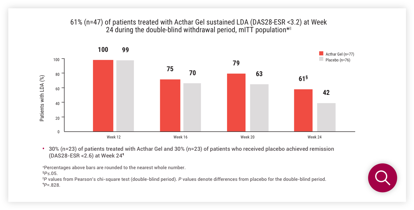 Acthar Gel RA study results: DAS28-ESR score Acthar Gel vs placebo