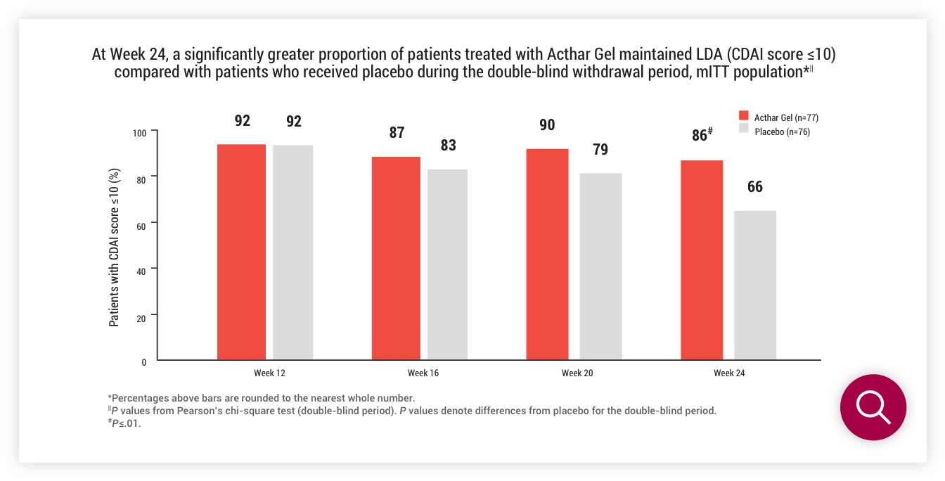 Acthar Gel RA study results: CDAI score Acthar Gel vs placebo