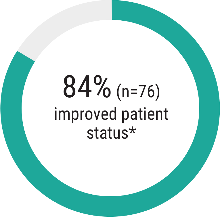 Acthar Gel uveitis study results: patient status