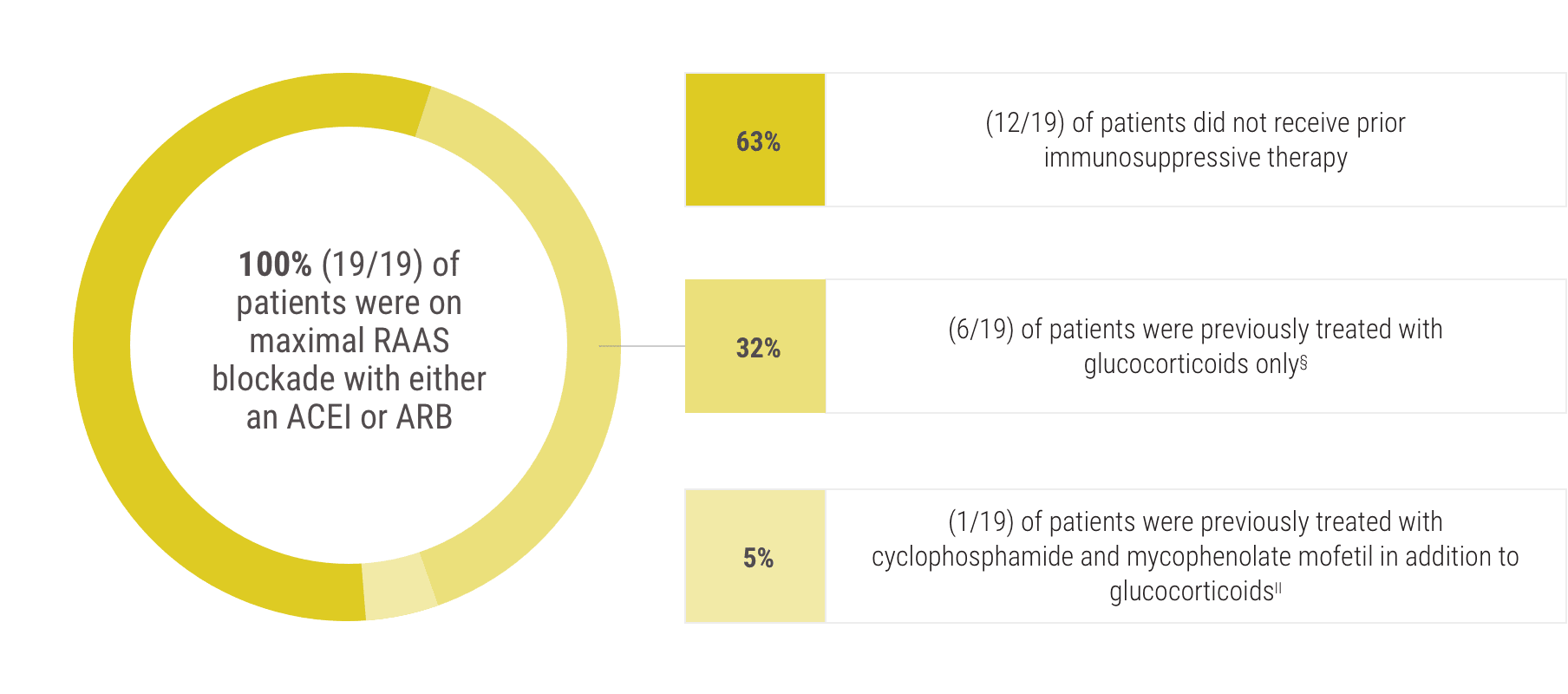 Acthar Gel IgAN patient characteristics: prior treatment history