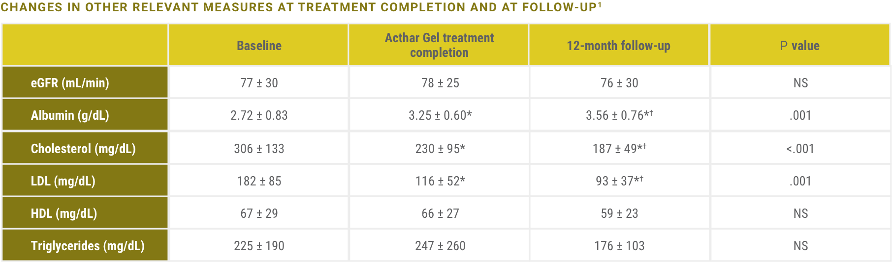 Acthar Gel iMN study results: mean proteinuria