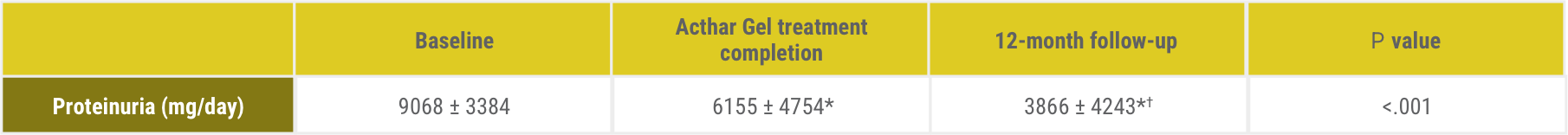 Acthar Gel iMN study results: mean proteinuria