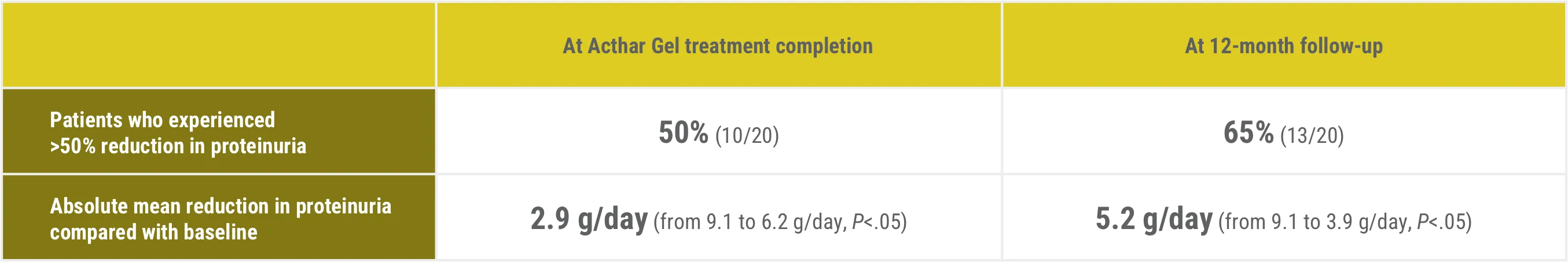Acthar Gel iMN study results: proteinuria reduction