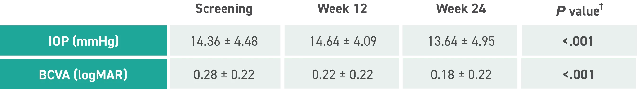 Acthar Gel retinal vasculitis results: improvements in mean BCVA and IOP from baseline to Week 12 and Week 24